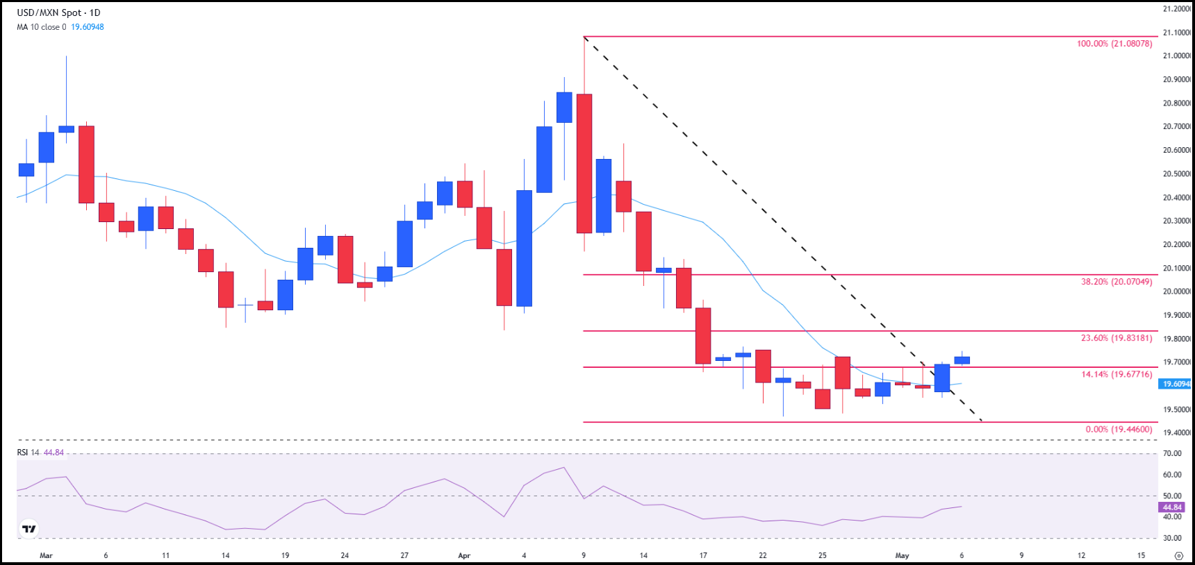 USD/MXN daily chart